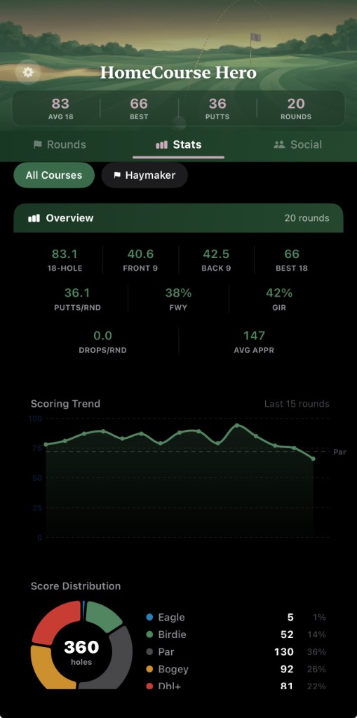 Stats overview with scoring trends